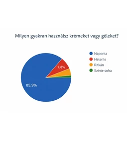 Milyen gyakran használunk krémeket és géleket?